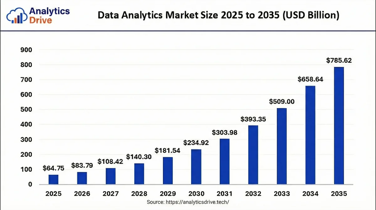 Data Analytics Industry Statistics 2026: Growth, AI, and Future Trends